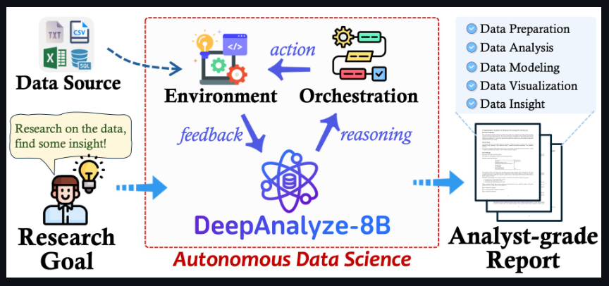 DeepAnalyze：开源大数据科学语言模型，涵盖数据准备、分析、建模、可视化及报告自动生成等功能